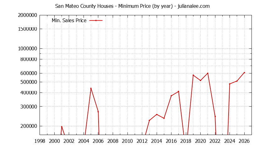 Graph of the Yearly Minimum Price of San Mateo County Houses - San Mateo County Real Estate Trends