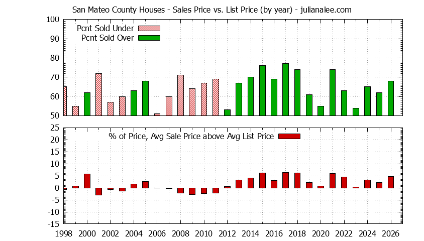 Graph of the Yearly Average Sales Price vs. List Price for San Mateo County Houses - San Mateo County Real Estate Trends