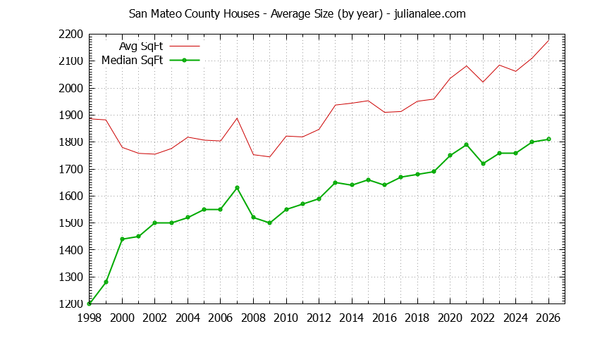 Graph of the Yearly Average Size of San Mateo County Houses Sold - San Mateo County Real Estate Trends
