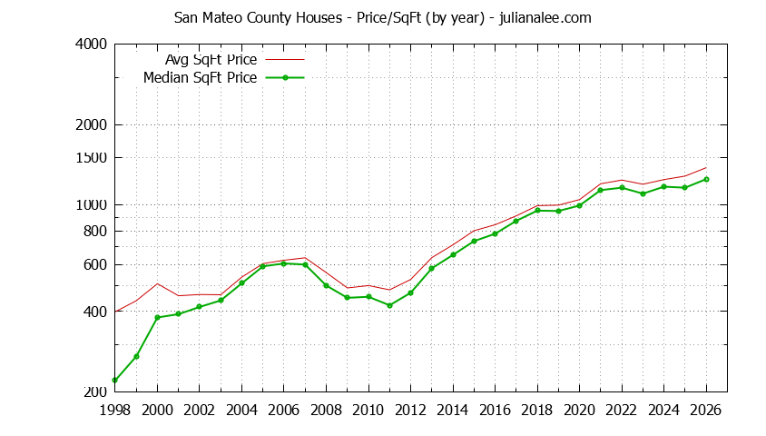 Graph of the Yearly Average Price Per Square Foot for San Mateo County Houses - San Mateo County Real Estate Trends