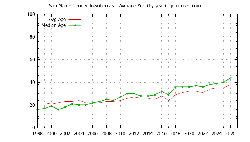 Graph of the Yearly Average Age of San Mateo County Townhouses Sold - San Mateo County Real Estate Trends