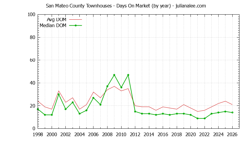 Graph of the Yearly Average Days On Market for San Mateo County Townhouses - San Mateo County Real Estate Trends