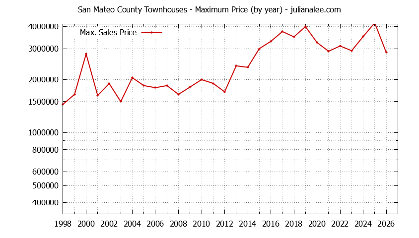 Graph of the Yearly Maximum Price of San Mateo County Townhouses - San Mateo County Real Estate Trends