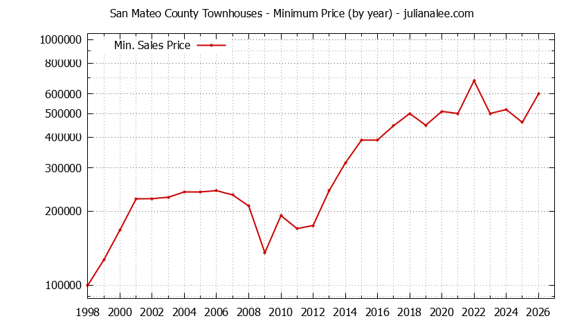 Graph of the Yearly Minimum Price of San Mateo County Townhouses - San Mateo County Real Estate Trends