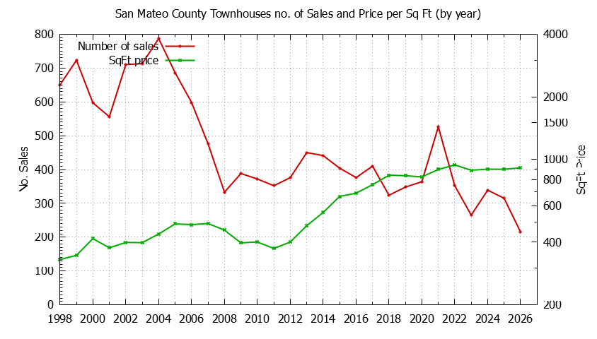 Graph of the Yearly Number of San Mateo County Townhouses Sold - San Mateo County Real Estate Trends