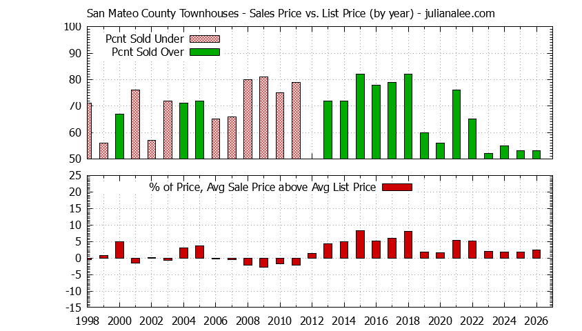 Graph of the Yearly Average Sales Price vs. List Price for San Mateo County Townhouses - San Mateo County Real Estate Trends