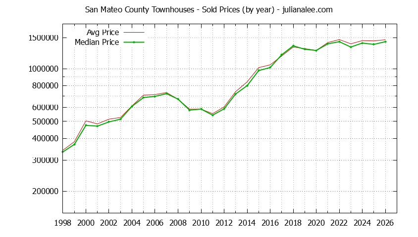 Graph of the Yearly Median and Average San Mateo County Home Prices for Townhouses - San Mateo County Real Estate Trends