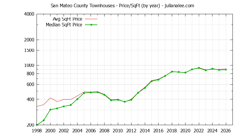 Graph of the Yearly Average Price Per Square Foot for San Mateo County Townhouses - San Mateo County Real Estate Trends