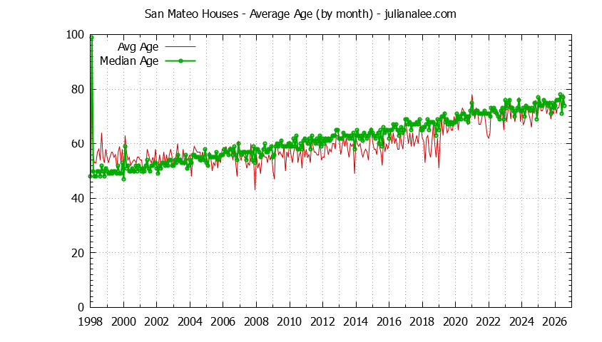 Graph of the Monthly Average Age of San Mateo Houses Sold - San Mateo Real Estate Trends