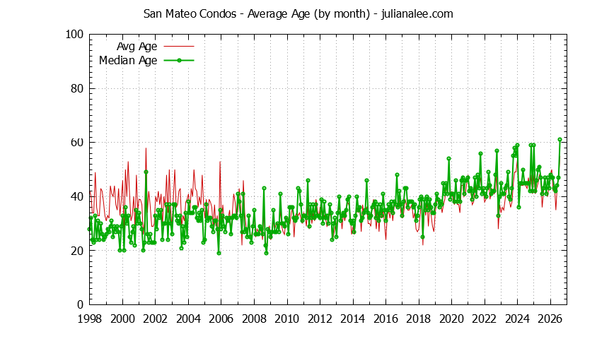Graph of the Monthly Average Age of San Mateo Condos Sold - San Mateo Real Estate Trends