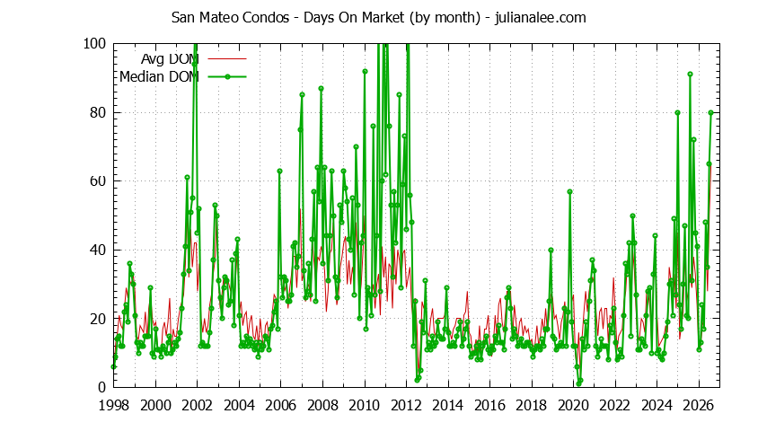 Graph of the Monthly Average Days On Market for San Mateo Condos - San Mateo Real Estate Trends