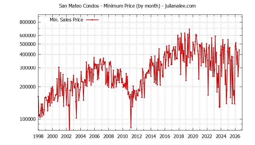 Graph of the Monthly Minimum Price of San Mateo Condos - San Mateo Real Estate Trends