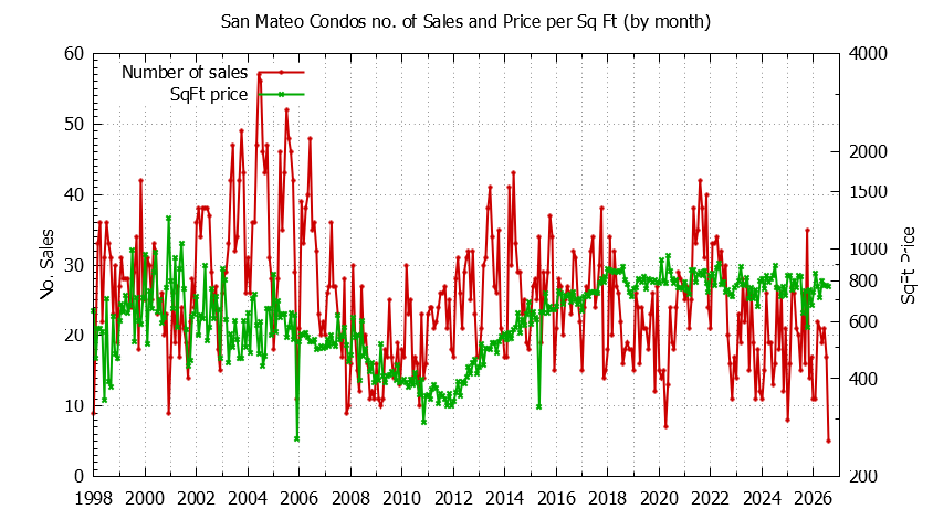 Graph of the Monthly Number of San Mateo Condos Sold - San Mateo Real Estate Trends
