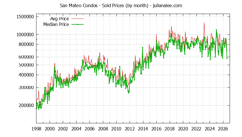 Graph of the Monthly Median and Average San Mateo Home Prices for Condos - San Mateo Real Estate Trends