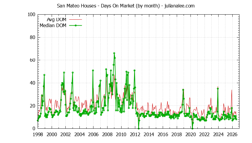 Graph of the Monthly Average Days On Market for San Mateo Houses - San Mateo Real Estate Trends
