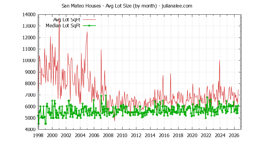 Graph of the Monthly Average Lot Size of San Mateo Houses Sold - San Mateo Real Estate Trends