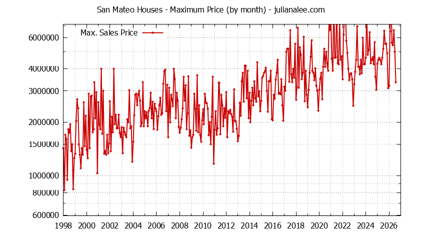 Graph of the Monthly Maximum Price of San Mateo Houses - San Mateo Real Estate Trends