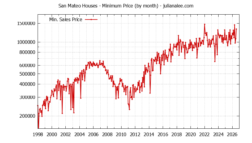 Graph of the Monthly Minimum Price of San Mateo Houses - San Mateo Real Estate Trends