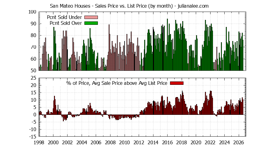 Graph of the Monthly Average Sales Price vs. List Price for San Mateo Houses - San Mateo Real Estate Trends