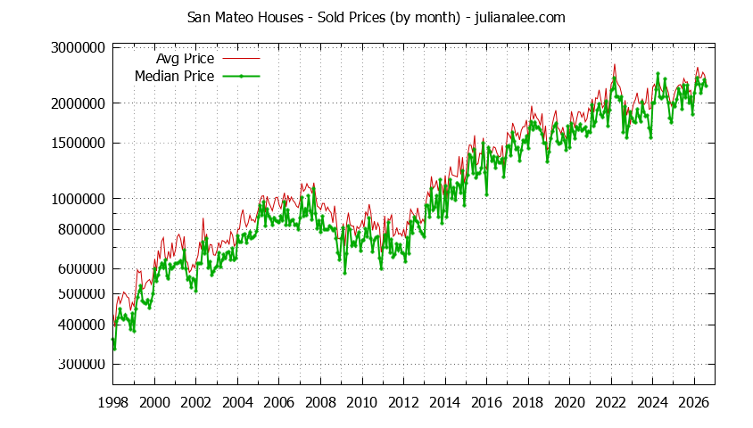 Graph of the Monthly Median and Average San Mateo Home Prices for Houses - San Mateo Real Estate Trends
