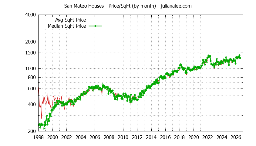 Graph of the Monthly Average Price Per Square Foot for San Mateo Houses - San Mateo Real Estate Trends