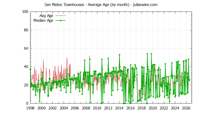 Graph of the Monthly Average Age of San Mateo Townhouses Sold - San Mateo Real Estate Trends