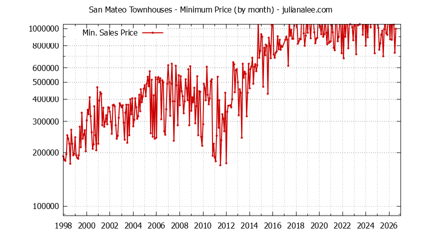Graph of the Monthly Minimum Price of San Mateo Townhouses - San Mateo Real Estate Trends