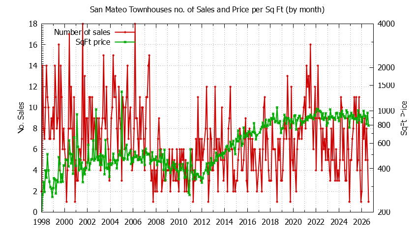 Graph of the Monthly Number of San Mateo Townhouses Sold - San Mateo Real Estate Trends