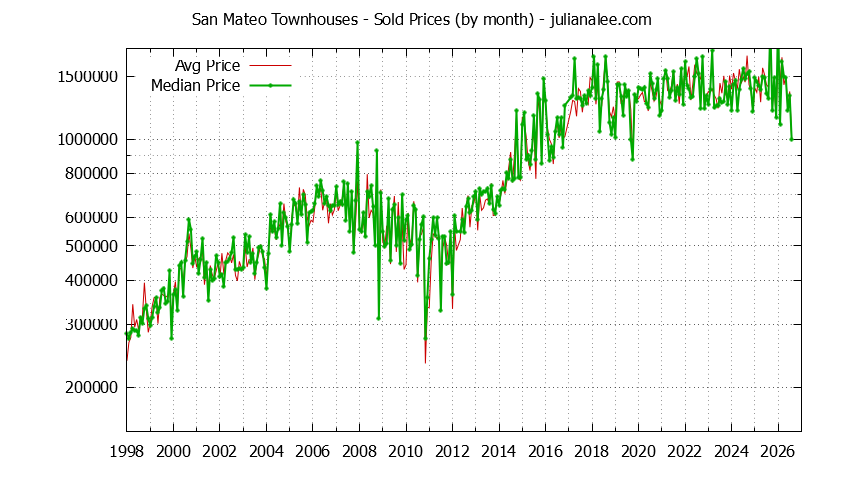 Graph of the Monthly Median and Average San Mateo Home Prices for Townhouses - San Mateo Real Estate Trends