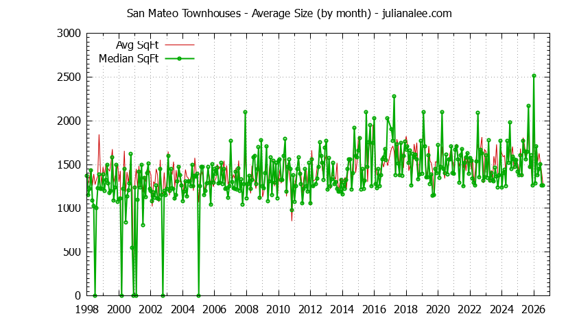 Graph of the Monthly Average Size of San Mateo Townhouses Sold - San Mateo Real Estate Trends