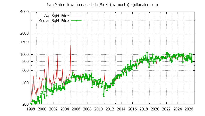 Graph of the Monthly Average Price Per Square Foot for San Mateo Townhouses - San Mateo Real Estate Trends