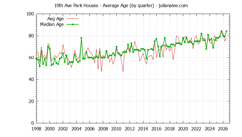Graph of the Quarterly Average Age of 19th Ave Park Houses Sold
