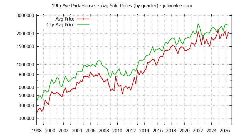 Quarterly Average Price of a 19th Ave Park Home