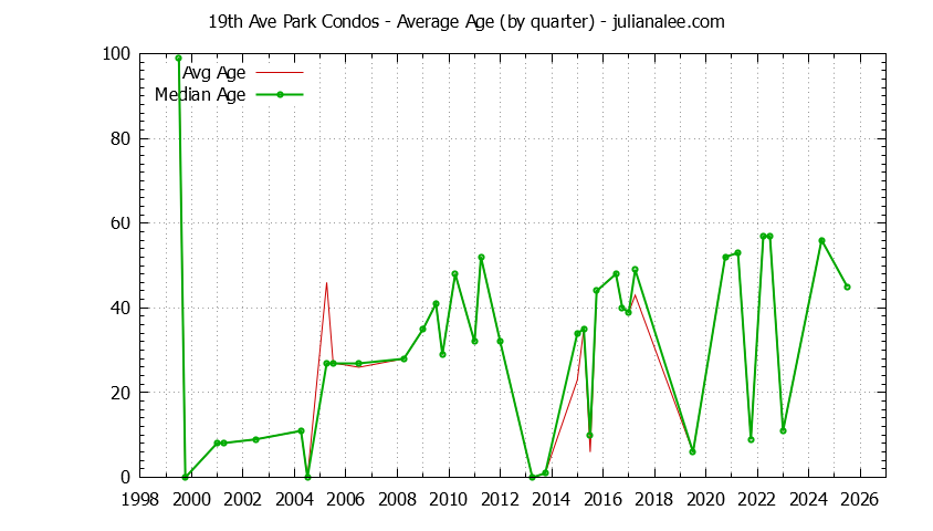 Graph of the Quarterly Average Age of 19th Ave Park Condos Sold