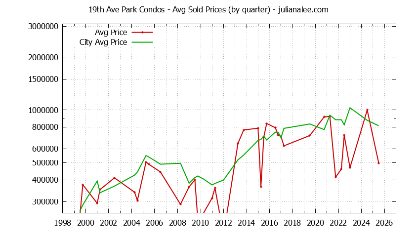 Graph of the Quarterly Average Price of 19th Ave Park vs. San Mateo Condos Sold