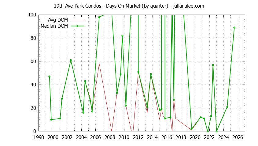Graph of the Quarterly Average Days On Market for 19th Ave Park Condos Sold