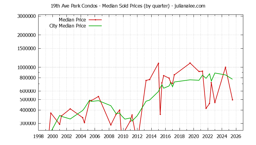 Graph of the Quarterly Median Price of 19th Ave Park vs. San Mateo Condos Sold