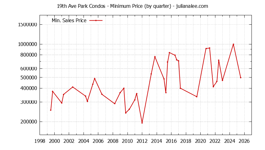 Graph of the Quarterly Minimum Price for 19th Ave Park Condos Sold