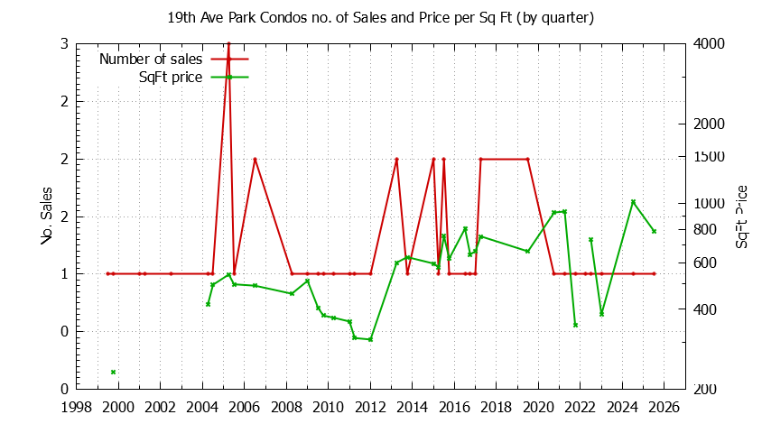 Graph of the Quarterly Number & Price Per SqFt of 19th Ave Park Condos Sold