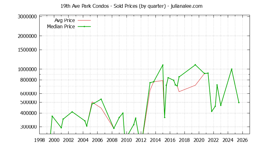 Graph of the Quarterly Average and Median Price of 19th Ave Park Condos Sold