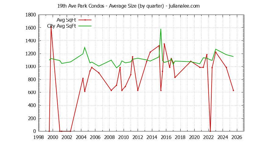 Graph of the Quarterly Average Size of 19th Ave Park vs. San Mateo Condos Sold