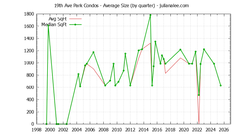 Graph of the Quarterly Average Size of 19th Ave Park Condos Sold