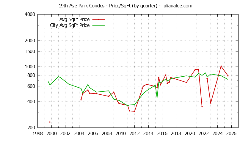 Graph of the Quarterly Average Price Per Square Foot for 19th Ave Park vs. San Mateo Condos Sold