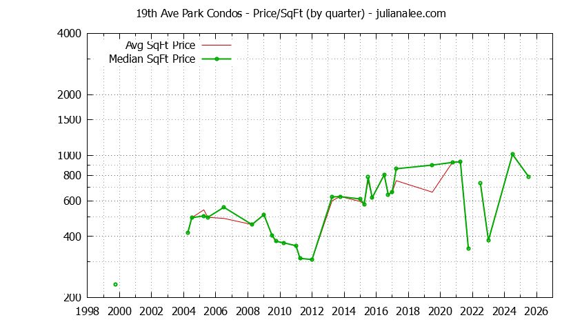 Graph of the Quarterly Average Price Per Square Foot for 19th Ave Park Condos Sold