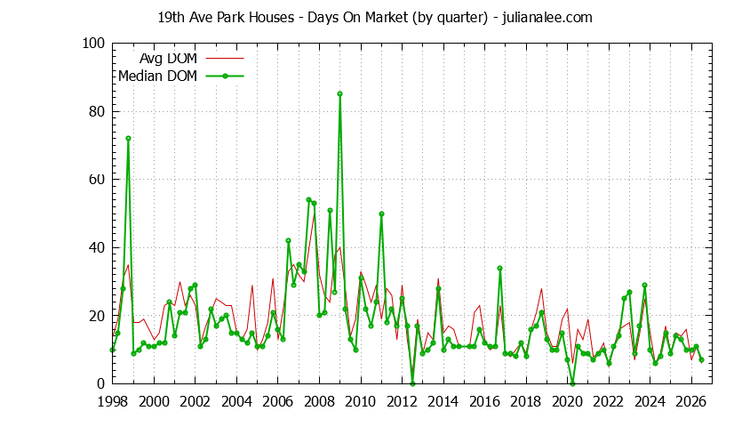 Graph of the Quarterly Average Days On Market for 19th Ave Park Houses Sold