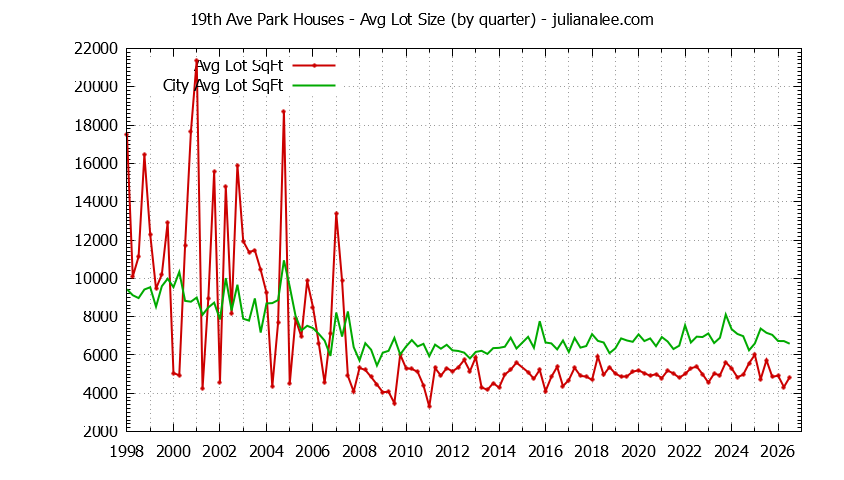 Graph of the Quarterly Average Lot Size of 19th Ave Park vs. San Mateo Houses Sold