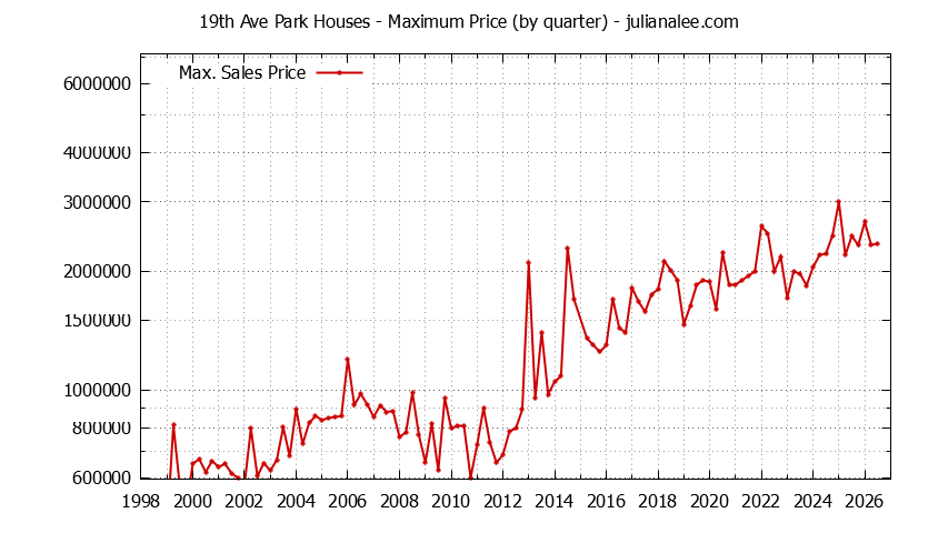 Graph of the Quarterly Maximum Price for 19th Ave Park Houses Sold