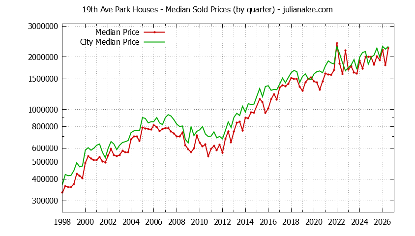 Quarterly Median Price of a 19th Ave Park Home