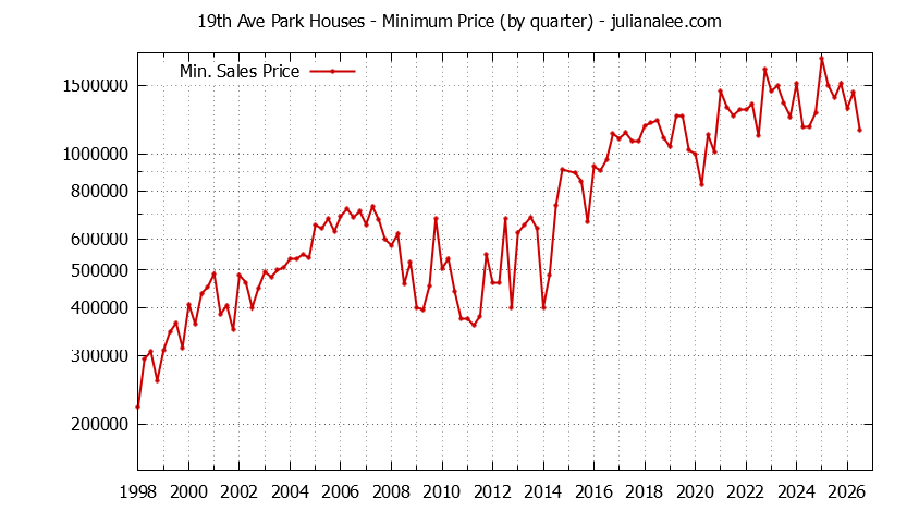 Graph of the Quarterly Minimum Price for 19th Ave Park Houses Sold