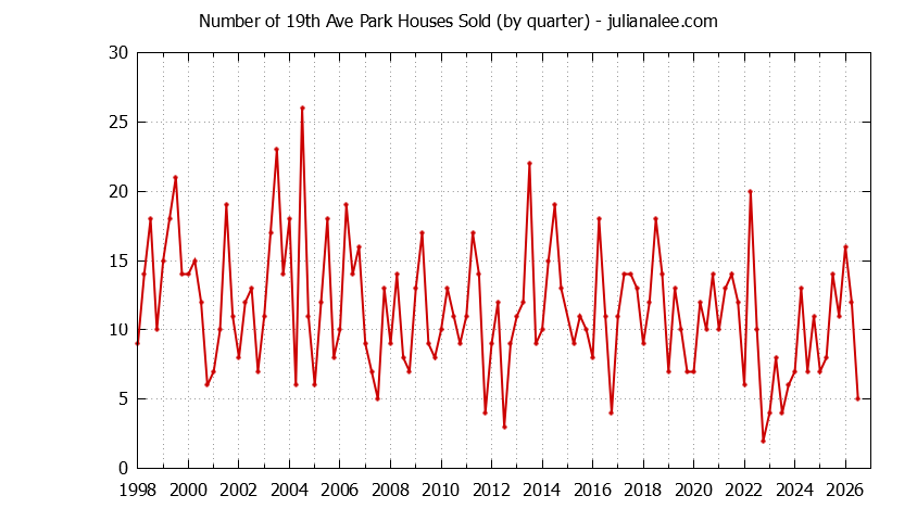 Graph of the Quarterly Number of 19th Ave Park Houses Sold